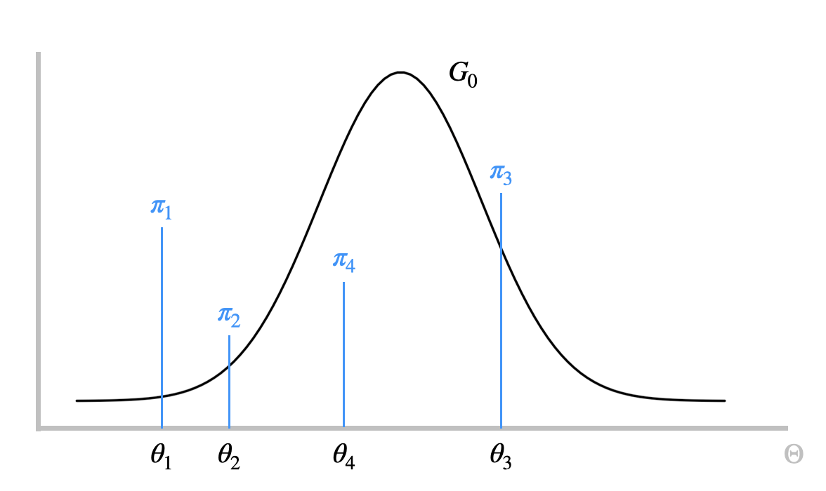 Dirichlet Process Mixture Model