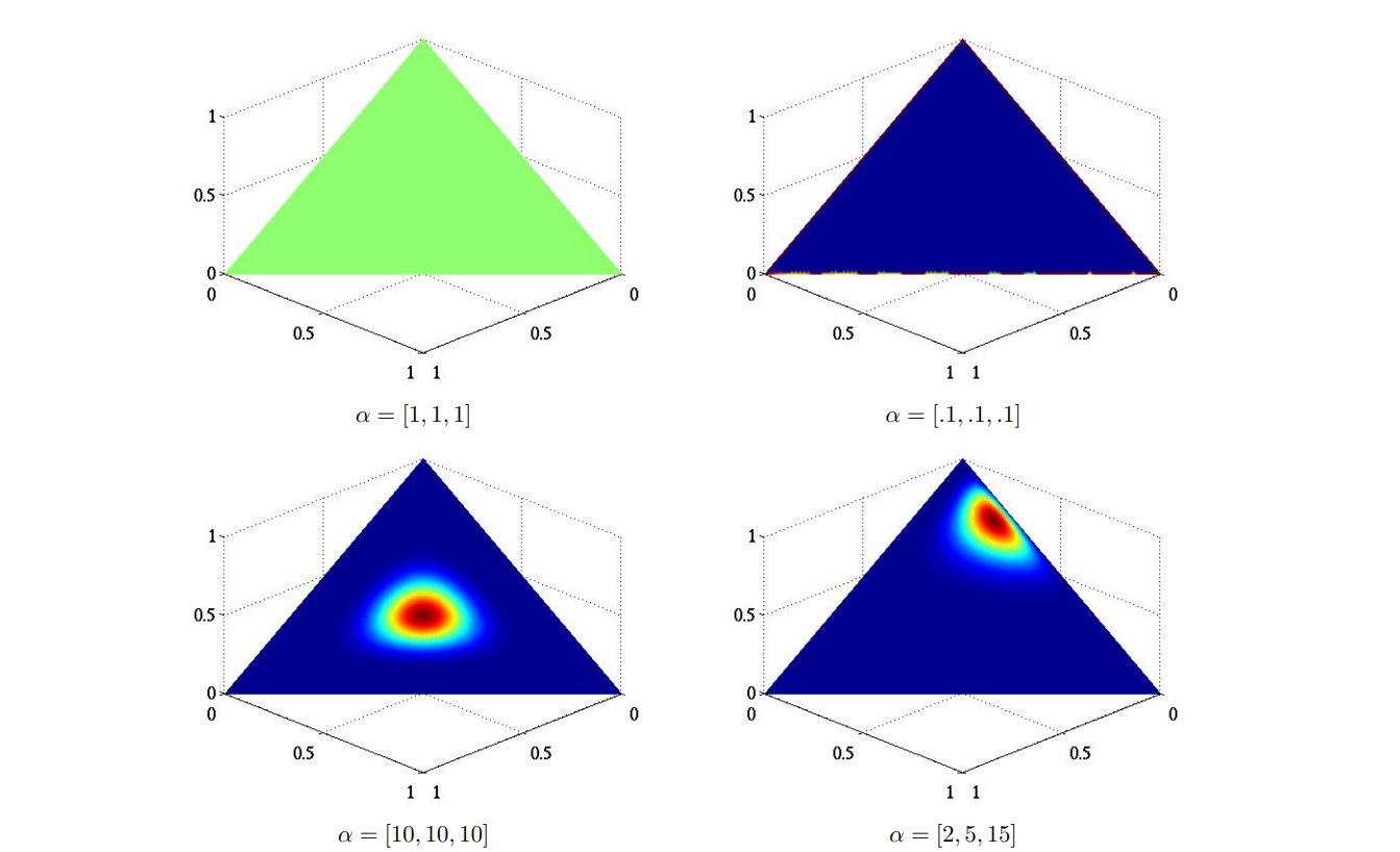 Visualization of Dirichlet distribution density (Frigyik, Kapila and Gupta, 2010)