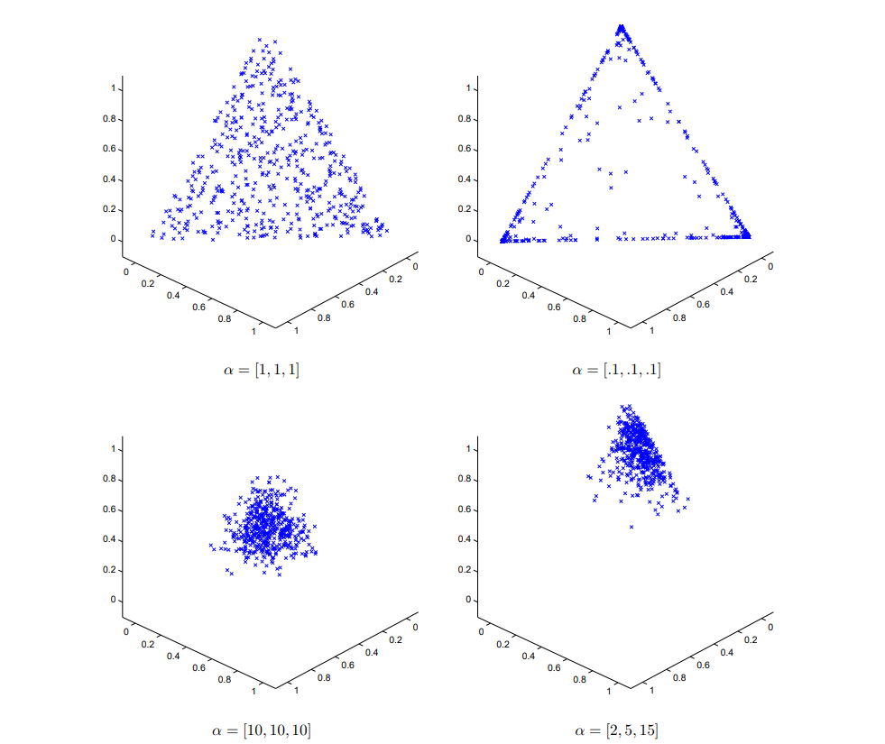 Example sampling from a Dirichlet distribution (Frigyik, Kapila and Gupta, 2010)