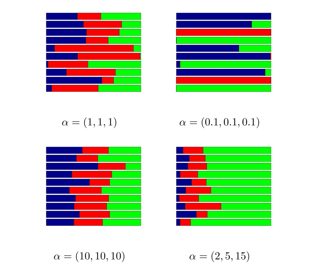 Stick breaking examples (Frigyik, Kapila and Gupta, 2010)