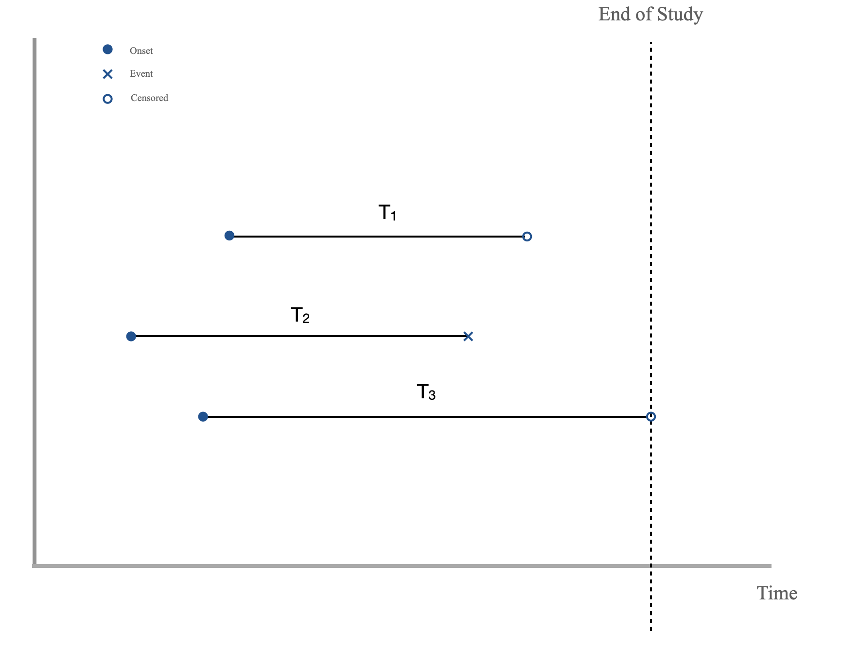 An illustration for time-to-event data in survival analysis